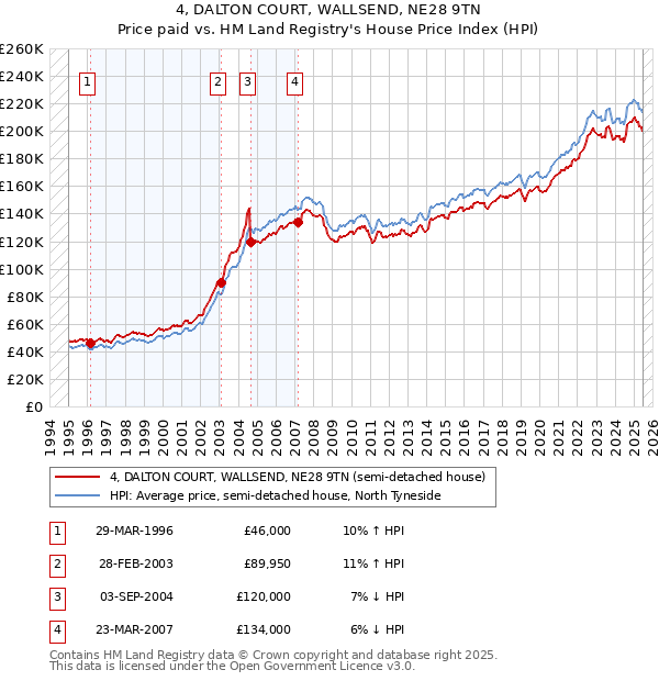 4, DALTON COURT, WALLSEND, NE28 9TN: Price paid vs HM Land Registry's House Price Index