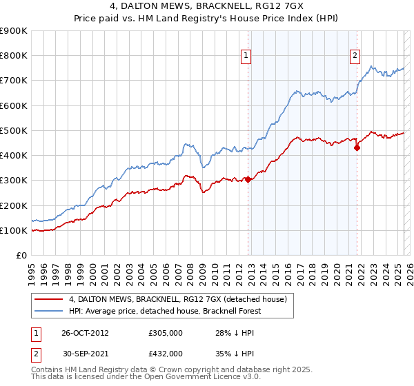 4, DALTON MEWS, BRACKNELL, RG12 7GX: Price paid vs HM Land Registry's House Price Index