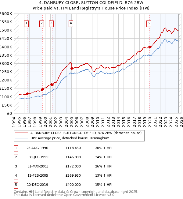 4, DANBURY CLOSE, SUTTON COLDFIELD, B76 2BW: Price paid vs HM Land Registry's House Price Index
