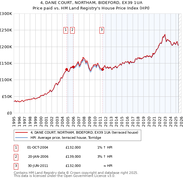 4, DANE COURT, NORTHAM, BIDEFORD, EX39 1UA: Price paid vs HM Land Registry's House Price Index