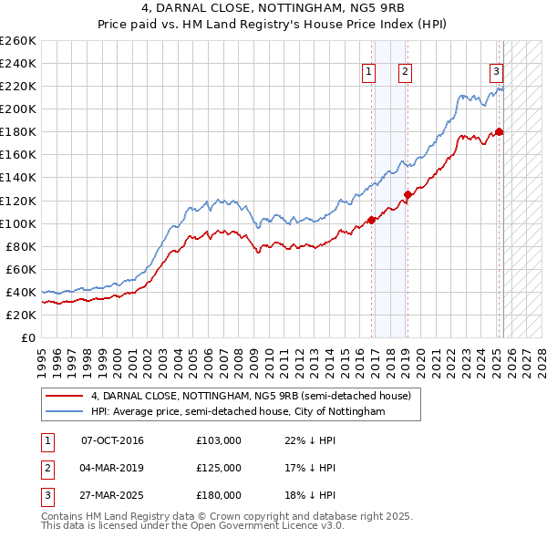 4, DARNAL CLOSE, NOTTINGHAM, NG5 9RB: Price paid vs HM Land Registry's House Price Index