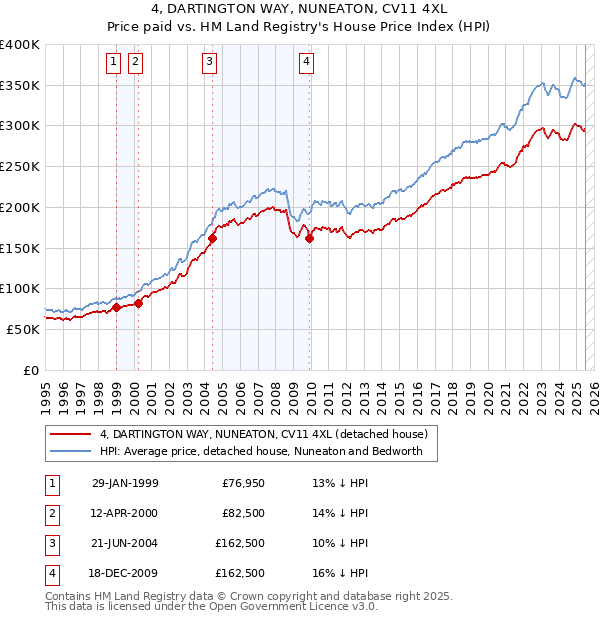 4, DARTINGTON WAY, NUNEATON, CV11 4XL: Price paid vs HM Land Registry's House Price Index
