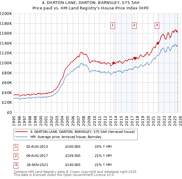 4, DARTON LANE, DARTON, BARNSLEY, S75 5AH: Price paid vs HM Land Registry's House Price Index
