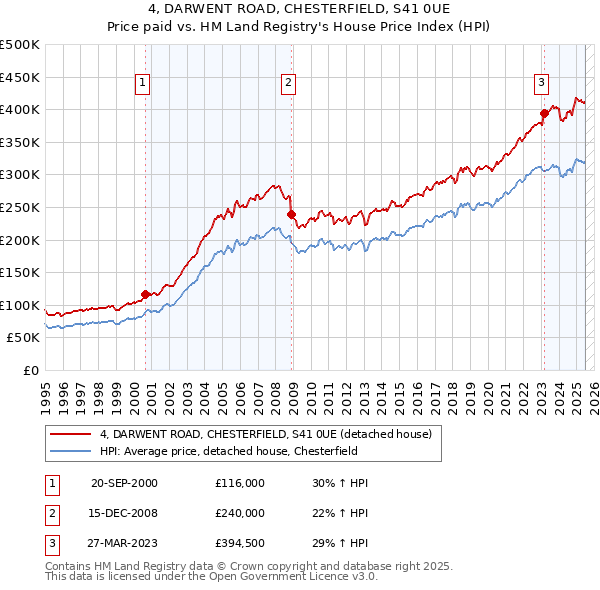 4, DARWENT ROAD, CHESTERFIELD, S41 0UE: Price paid vs HM Land Registry's House Price Index
