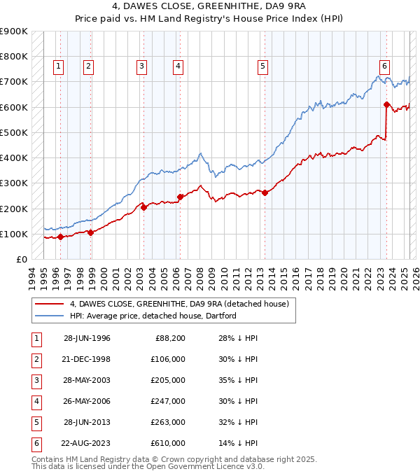 4, DAWES CLOSE, GREENHITHE, DA9 9RA: Price paid vs HM Land Registry's House Price Index