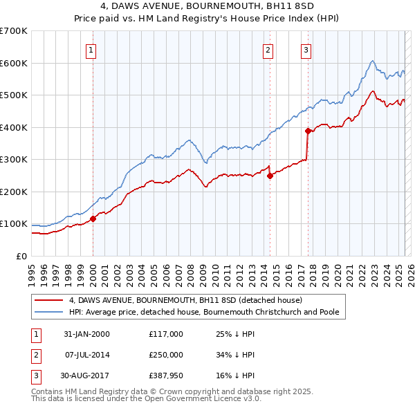 4, DAWS AVENUE, BOURNEMOUTH, BH11 8SD: Price paid vs HM Land Registry's House Price Index