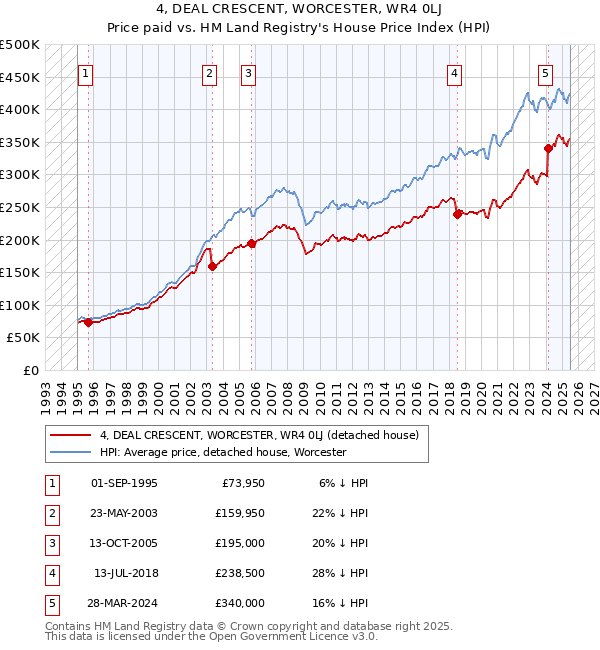 4, DEAL CRESCENT, WORCESTER, WR4 0LJ: Price paid vs HM Land Registry's House Price Index