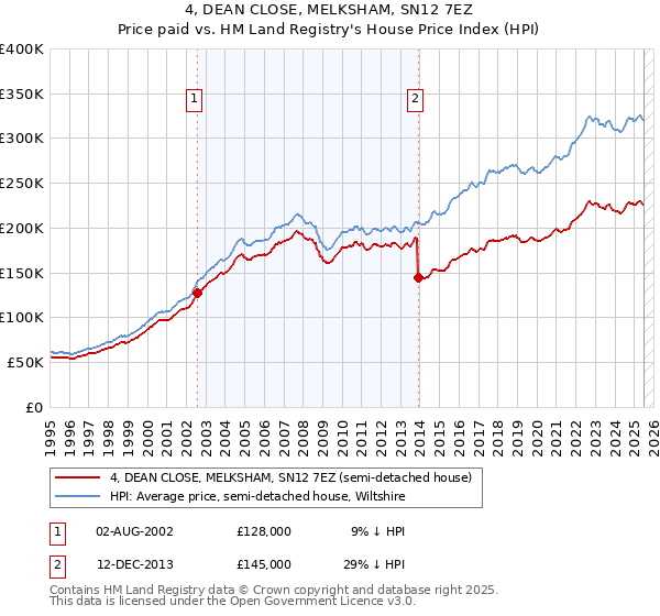 4, DEAN CLOSE, MELKSHAM, SN12 7EZ: Price paid vs HM Land Registry's House Price Index