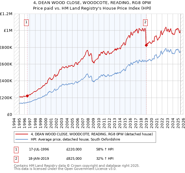 4, DEAN WOOD CLOSE, WOODCOTE, READING, RG8 0PW: Price paid vs HM Land Registry's House Price Index