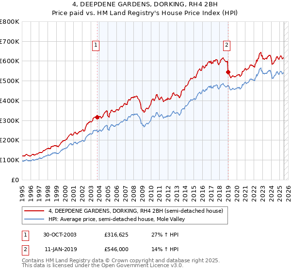 4, DEEPDENE GARDENS, DORKING, RH4 2BH: Price paid vs HM Land Registry's House Price Index