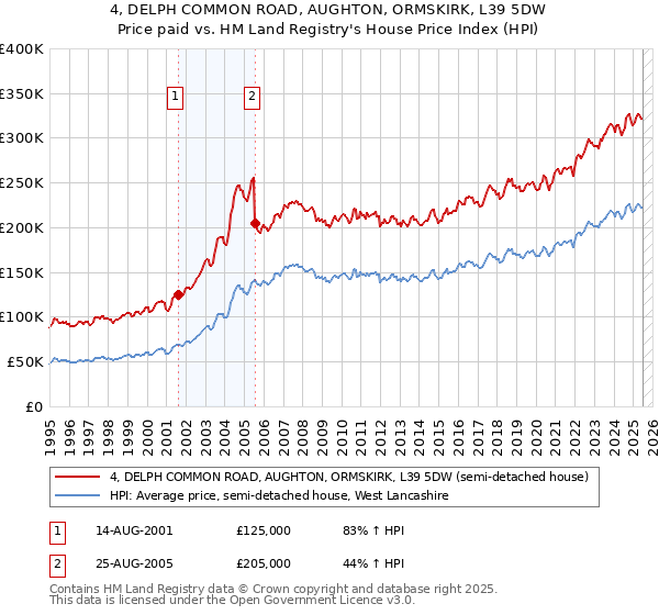 4, DELPH COMMON ROAD, AUGHTON, ORMSKIRK, L39 5DW: Price paid vs HM Land Registry's House Price Index