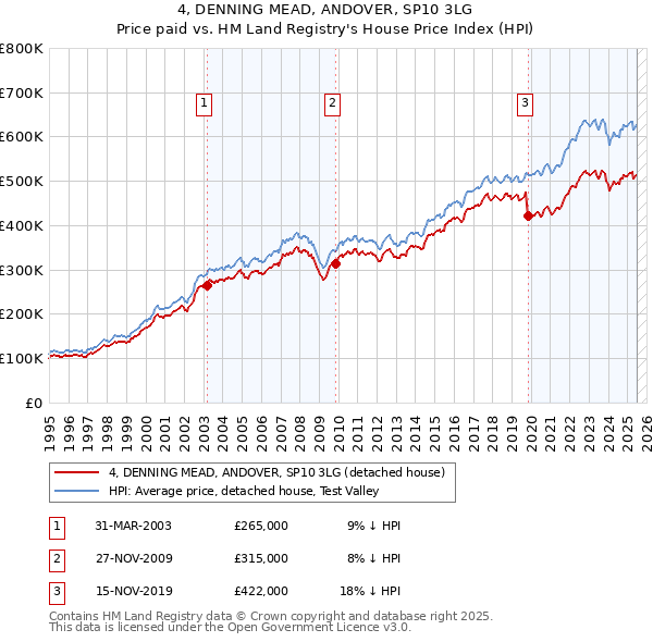 4, DENNING MEAD, ANDOVER, SP10 3LG: Price paid vs HM Land Registry's House Price Index