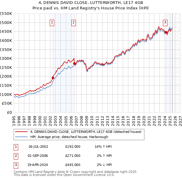 4, DENNIS DAVID CLOSE, LUTTERWORTH, LE17 4GB: Price paid vs HM Land Registry's House Price Index