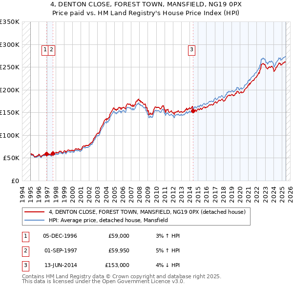 4, DENTON CLOSE, FOREST TOWN, MANSFIELD, NG19 0PX: Price paid vs HM Land Registry's House Price Index