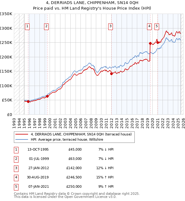 4, DERRIADS LANE, CHIPPENHAM, SN14 0QH: Price paid vs HM Land Registry's House Price Index