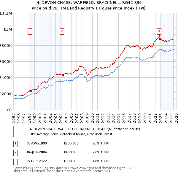 4, DEVON CHASE, WARFIELD, BRACKNELL, RG42 3JN: Price paid vs HM Land Registry's House Price Index