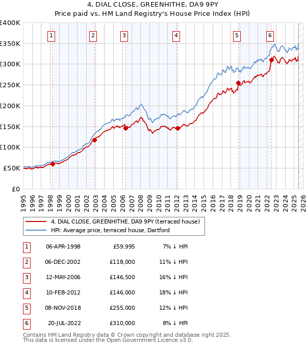 4, DIAL CLOSE, GREENHITHE, DA9 9PY: Price paid vs HM Land Registry's House Price Index