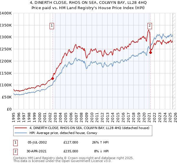 4, DINERTH CLOSE, RHOS ON SEA, COLWYN BAY, LL28 4HQ: Price paid vs HM Land Registry's House Price Index