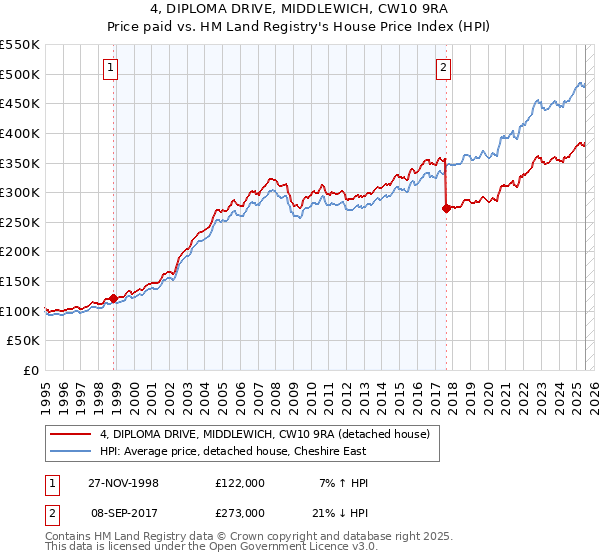 4, DIPLOMA DRIVE, MIDDLEWICH, CW10 9RA: Price paid vs HM Land Registry's House Price Index