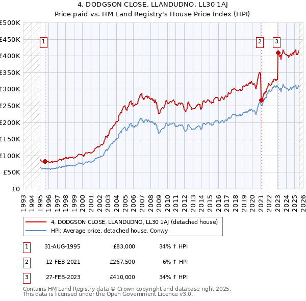 4, DODGSON CLOSE, LLANDUDNO, LL30 1AJ: Price paid vs HM Land Registry's House Price Index