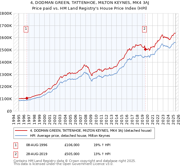 4, DODMAN GREEN, TATTENHOE, MILTON KEYNES, MK4 3AJ: Price paid vs HM Land Registry's House Price Index