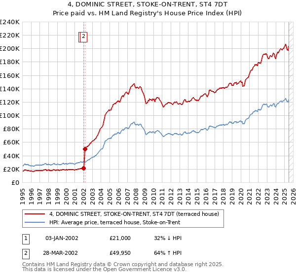 4, DOMINIC STREET, STOKE-ON-TRENT, ST4 7DT: Price paid vs HM Land Registry's House Price Index