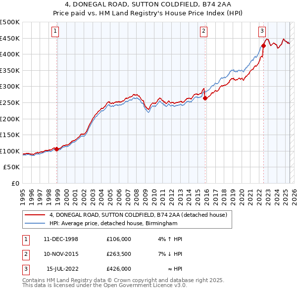 4, DONEGAL ROAD, SUTTON COLDFIELD, B74 2AA: Price paid vs HM Land Registry's House Price Index