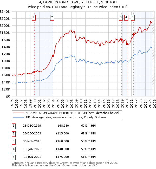 4, DONERSTON GROVE, PETERLEE, SR8 1QH: Price paid vs HM Land Registry's House Price Index