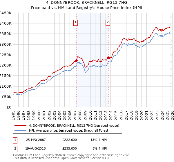 4, DONNYBROOK, BRACKNELL, RG12 7HG: Price paid vs HM Land Registry's House Price Index