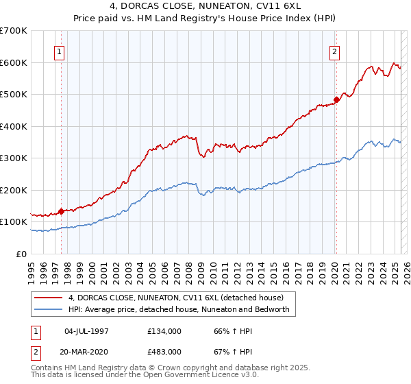 4, DORCAS CLOSE, NUNEATON, CV11 6XL: Price paid vs HM Land Registry's House Price Index