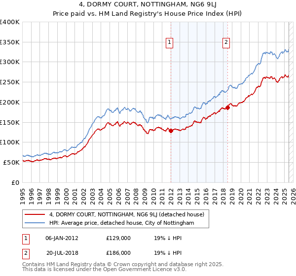 4, DORMY COURT, NOTTINGHAM, NG6 9LJ: Price paid vs HM Land Registry's House Price Index