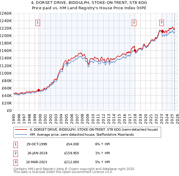 4, DORSET DRIVE, BIDDULPH, STOKE-ON-TRENT, ST8 6DG: Price paid vs HM Land Registry's House Price Index