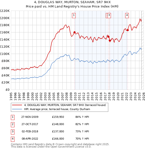 4, DOUGLAS WAY, MURTON, SEAHAM, SR7 9HX: Price paid vs HM Land Registry's House Price Index