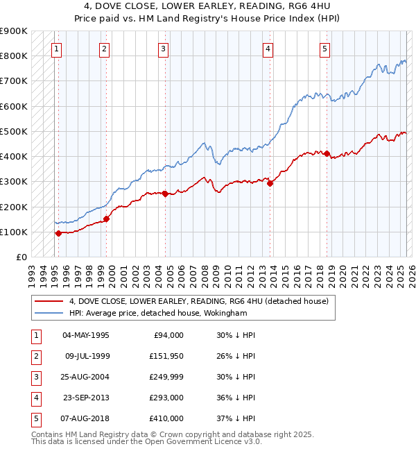 4, DOVE CLOSE, LOWER EARLEY, READING, RG6 4HU: Price paid vs HM Land Registry's House Price Index