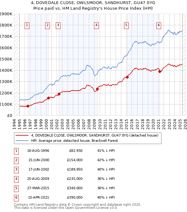 4, DOVEDALE CLOSE, OWLSMOOR, SANDHURST, GU47 0YG: Price paid vs HM Land Registry's House Price Index