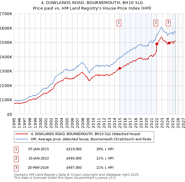 4, DOWLANDS ROAD, BOURNEMOUTH, BH10 5LG: Price paid vs HM Land Registry's House Price Index