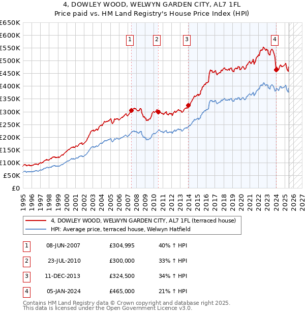 4, DOWLEY WOOD, WELWYN GARDEN CITY, AL7 1FL: Price paid vs HM Land Registry's House Price Index