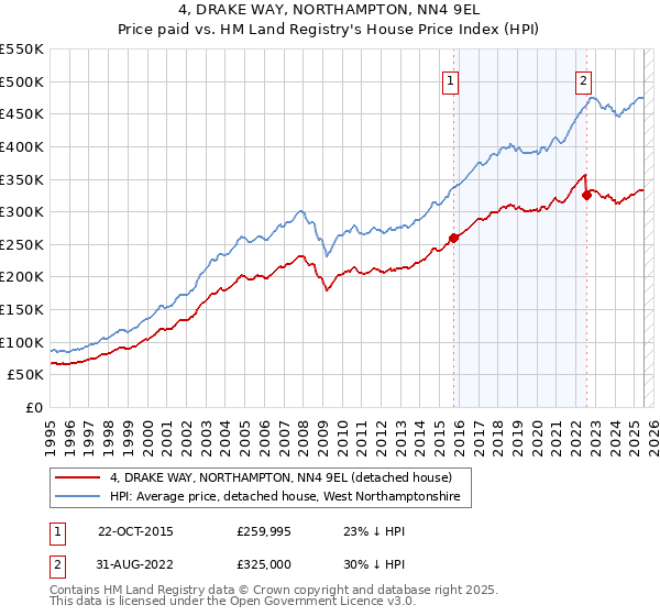 4, DRAKE WAY, NORTHAMPTON, NN4 9EL: Price paid vs HM Land Registry's House Price Index