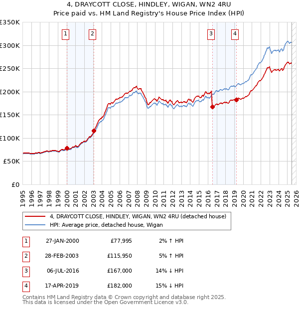 4, DRAYCOTT CLOSE, HINDLEY, WIGAN, WN2 4RU: Price paid vs HM Land Registry's House Price Index
