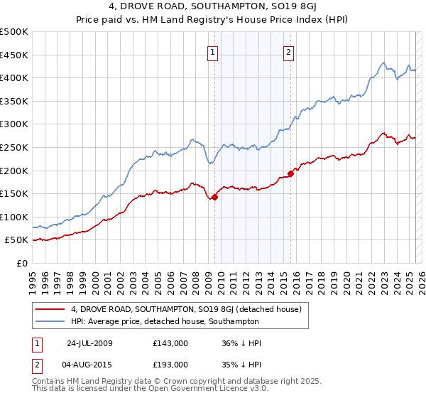4, DROVE ROAD, SOUTHAMPTON, SO19 8GJ: Price paid vs HM Land Registry's House Price Index