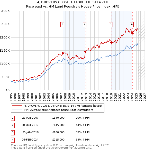 4, DROVERS CLOSE, UTTOXETER, ST14 7FH: Price paid vs HM Land Registry's House Price Index
