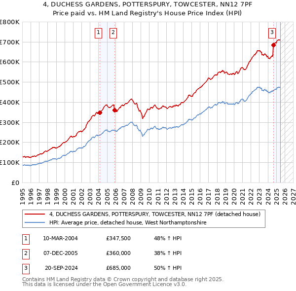 4, DUCHESS GARDENS, POTTERSPURY, TOWCESTER, NN12 7PF: Price paid vs HM Land Registry's House Price Index