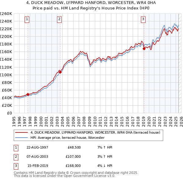 4, DUCK MEADOW, LYPPARD HANFORD, WORCESTER, WR4 0HA: Price paid vs HM Land Registry's House Price Index