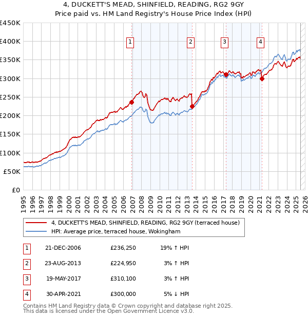 4, DUCKETT'S MEAD, SHINFIELD, READING, RG2 9GY: Price paid vs HM Land Registry's House Price Index