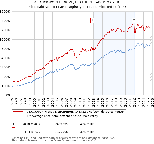 4, DUCKWORTH DRIVE, LEATHERHEAD, KT22 7FR: Price paid vs HM Land Registry's House Price Index