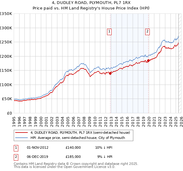 4, DUDLEY ROAD, PLYMOUTH, PL7 1RX: Price paid vs HM Land Registry's House Price Index