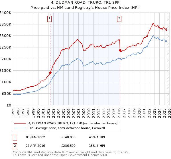 4, DUDMAN ROAD, TRURO, TR1 3PP: Price paid vs HM Land Registry's House Price Index
