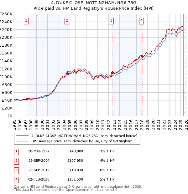 4, DUKE CLOSE, NOTTINGHAM, NG6 7BG: Price paid vs HM Land Registry's House Price Index
