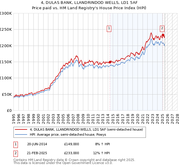 4, DULAS BANK, LLANDRINDOD WELLS, LD1 5AF: Price paid vs HM Land Registry's House Price Index