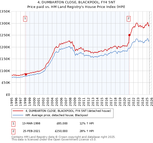 4, DUMBARTON CLOSE, BLACKPOOL, FY4 5NT: Price paid vs HM Land Registry's House Price Index